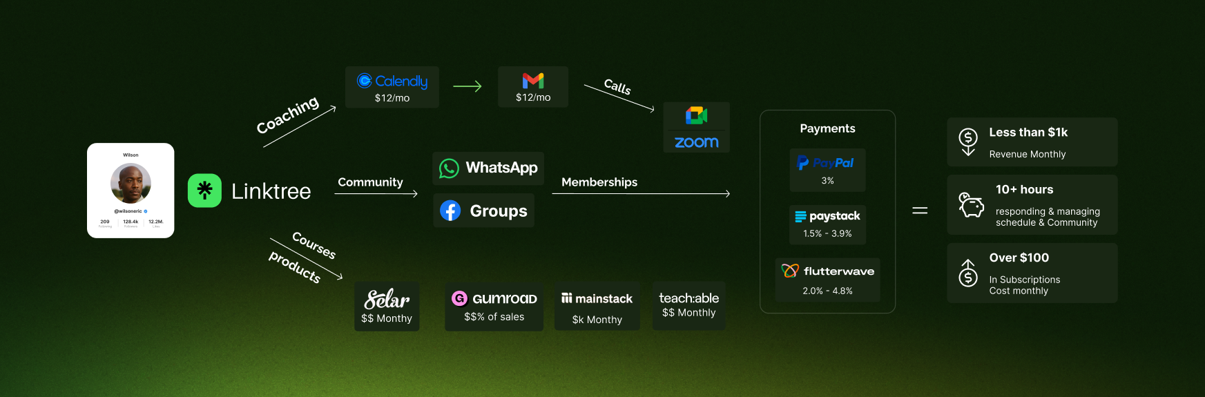 conectr creator ecosystem and tool stack