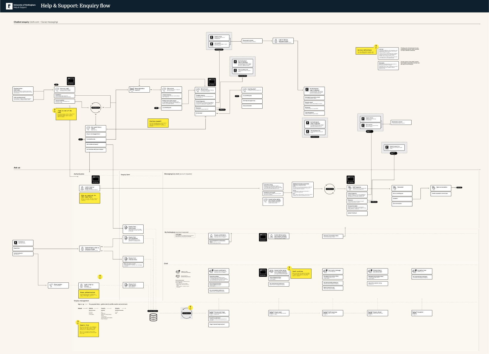 Unified enquiry flow across channels
